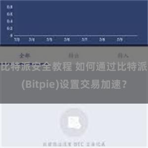 比特派安全教程 如何通过比特派(Bitpie)设置交易加速？