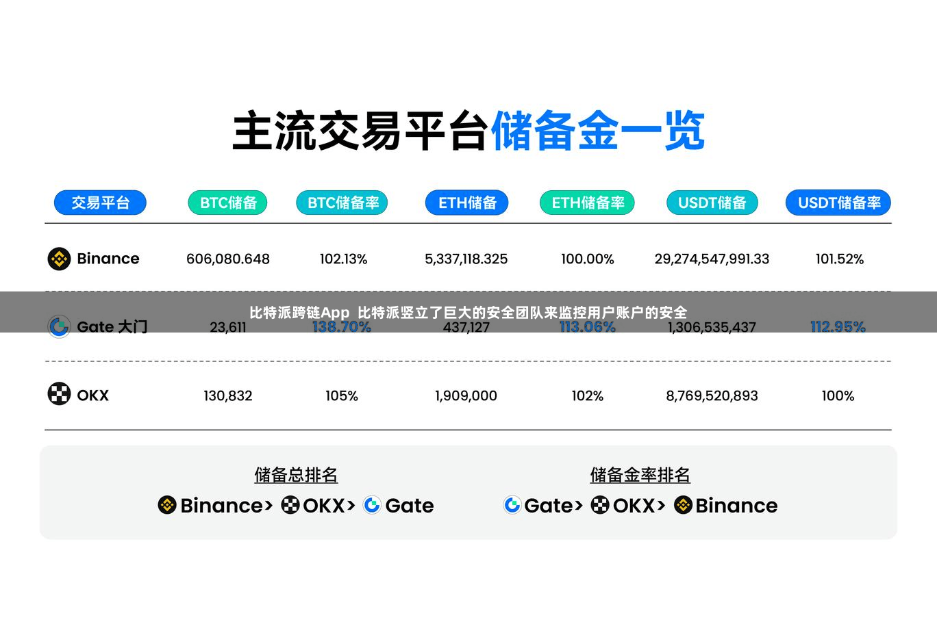 比特派跨链App  比特派竖立了巨大的安全团队来监控用户账户的安全